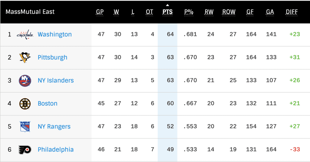 Pittsburgh Penguins East Division Standings